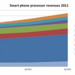 Graf ukazující příjem výrobců mobilních SoC čipů za rok 2011