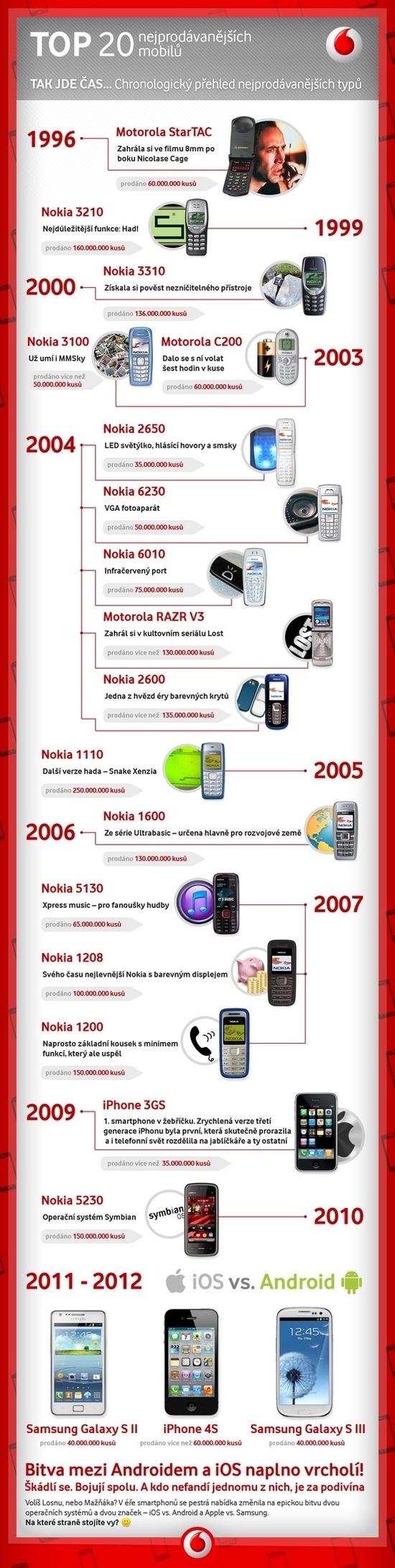 20 nejprodavanejsich mobilu