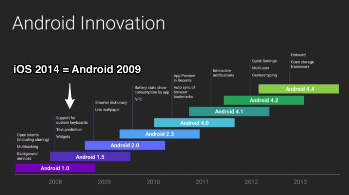 android inovation